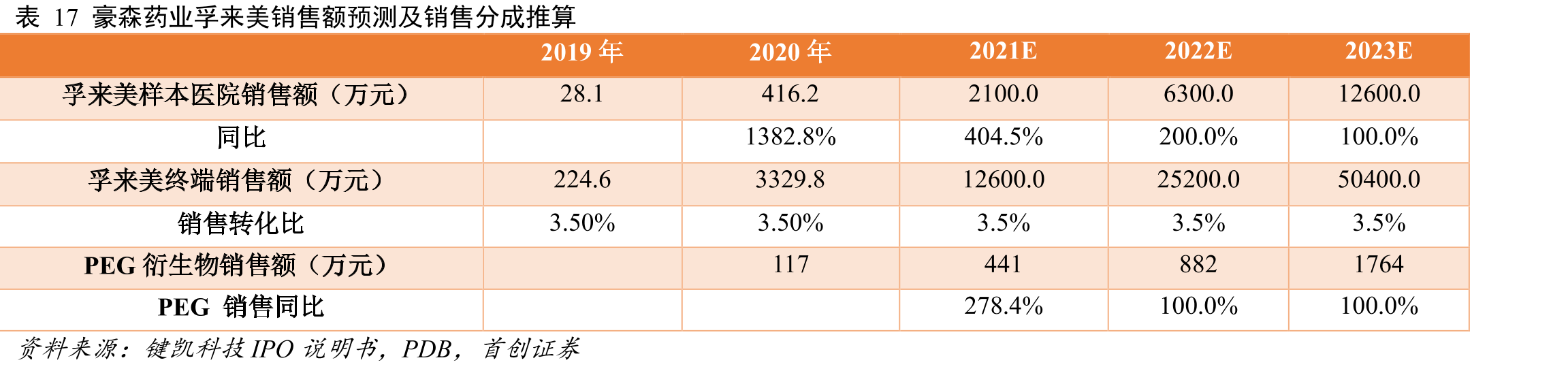 图11聚乙二醇修饰蛋白药物血药浓度变化示意_第4页
