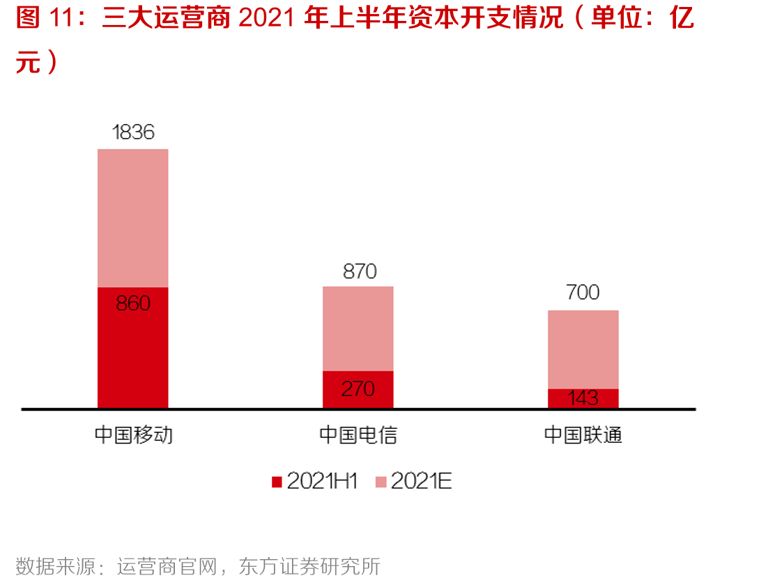 三大运营商2021年上半年资本开支情况（单位：亿