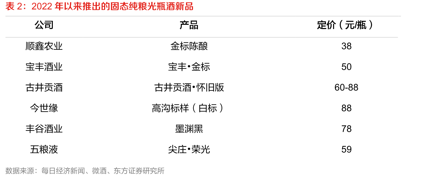 2022年以来推出的固态纯粮光瓶酒新品