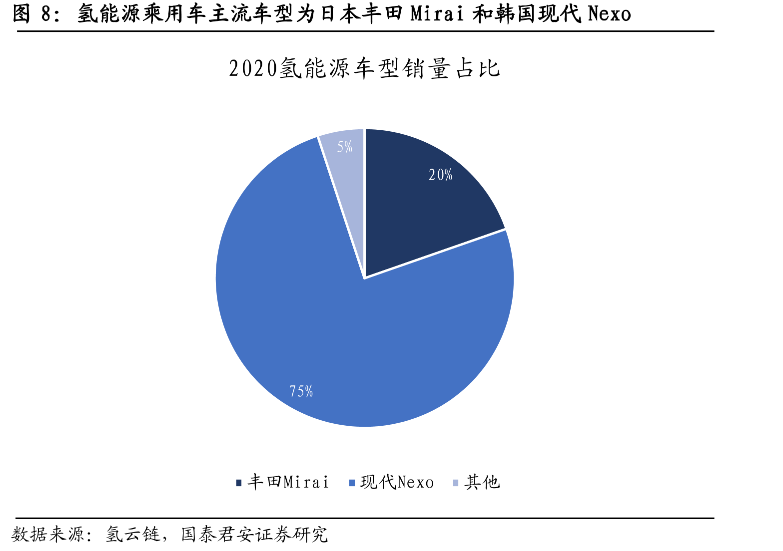 氢能源乘用车主流车型为日本丰田Mirai和韩国现代Nexo