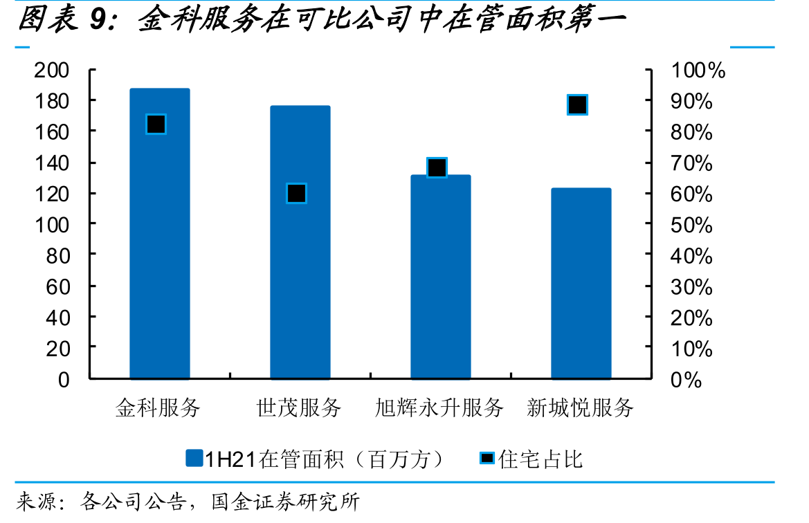 金科服务社区增值服务收入占比已追赶上可比公司_第2页