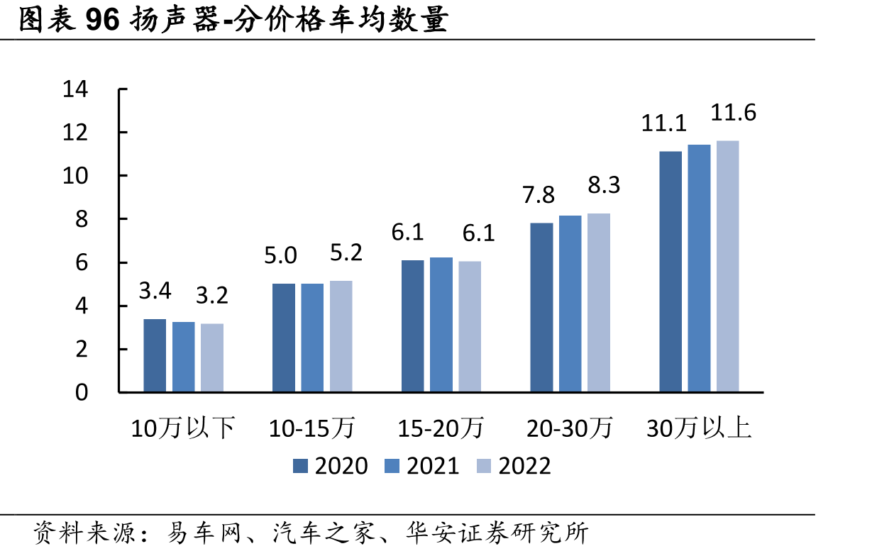 图表103空气悬架不同品牌车型渗透率_第5页