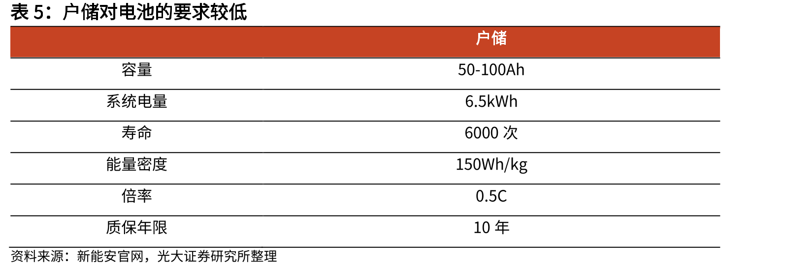 各应用场景对电池各项指标侧重点不一_第5页