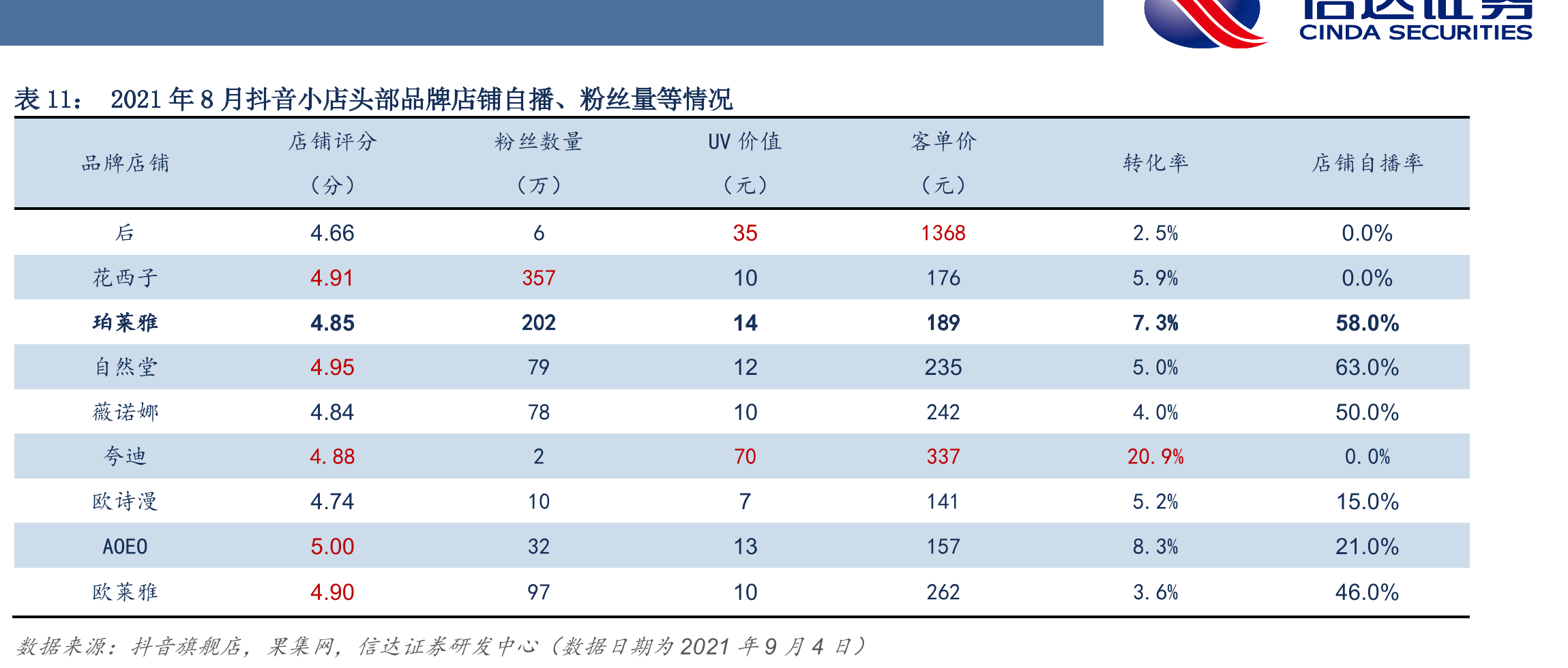 2021年8月抖音小店头部品牌店铺自播、粉丝量等情况