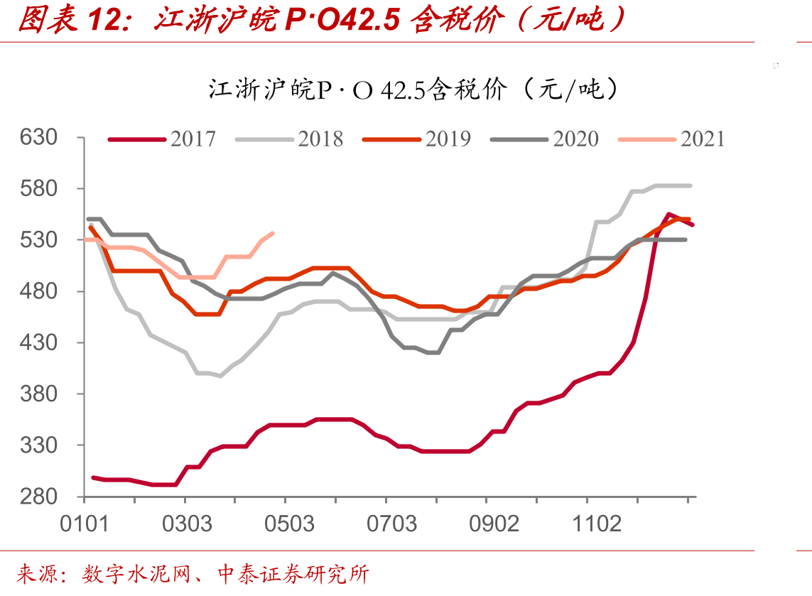 江浙沪皖P·O42.5含税价（元/吨）