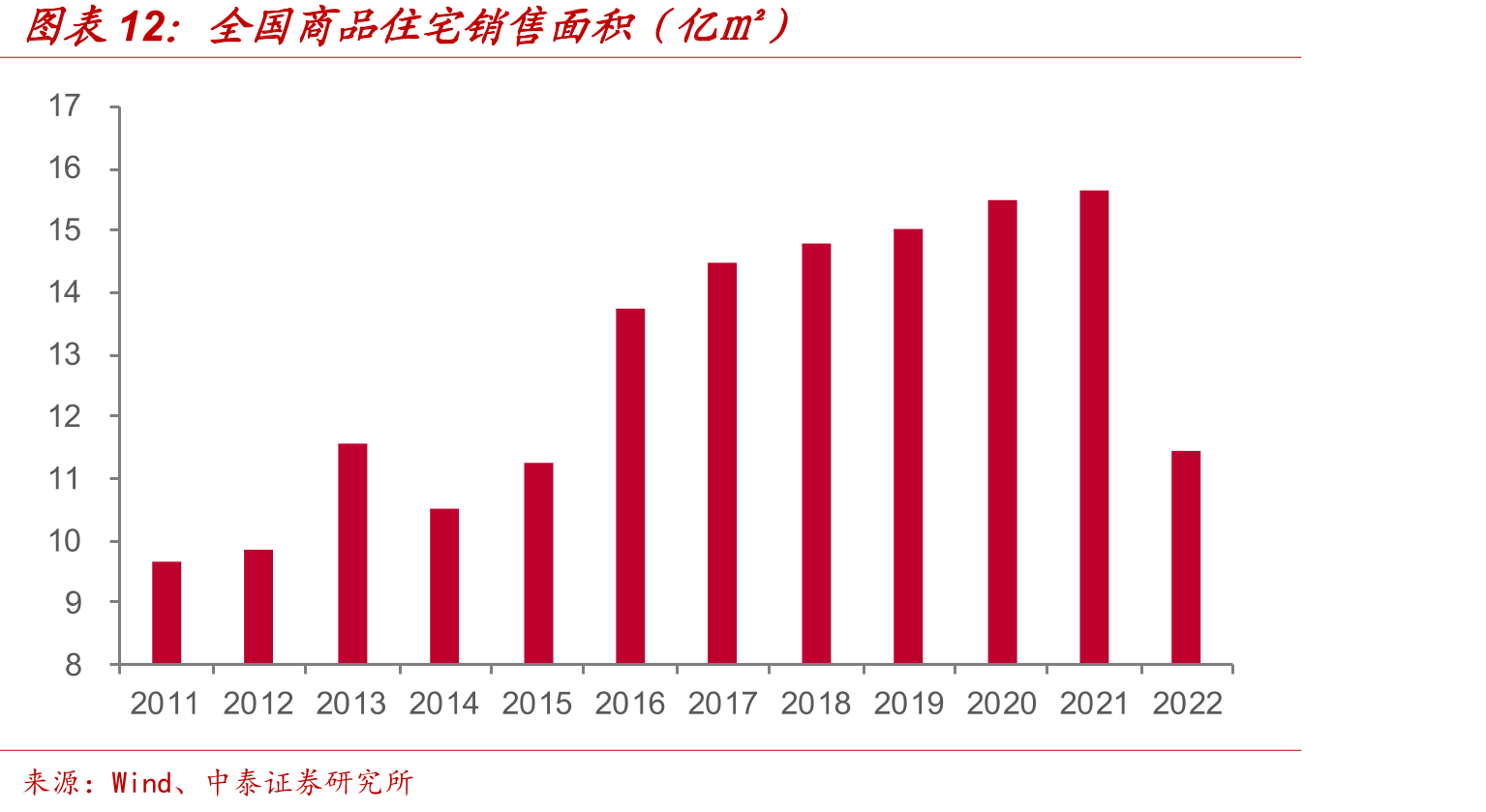 全国商品住宅销售面积（亿㎡）