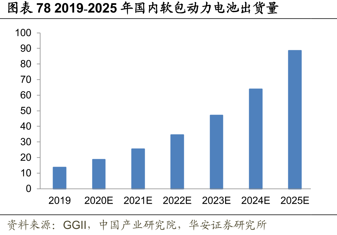 图表792019-2025年国内软包动力电池铝塑膜需求_第5页