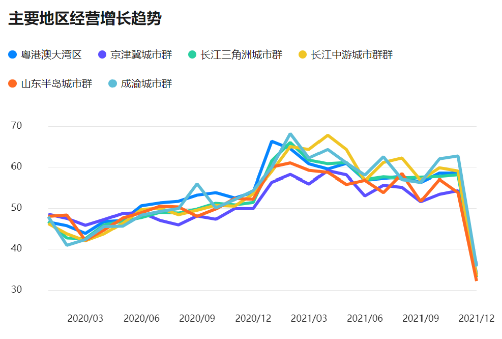 2020-2021小微企业主要地区经营增长趋势
