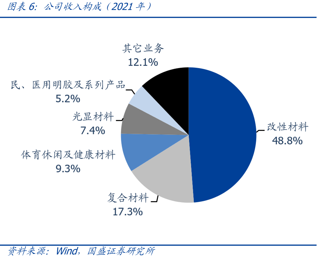 聚苯乙烯产业链及下游分布（浅蓝色部分为浙江一塑产品）_第5页