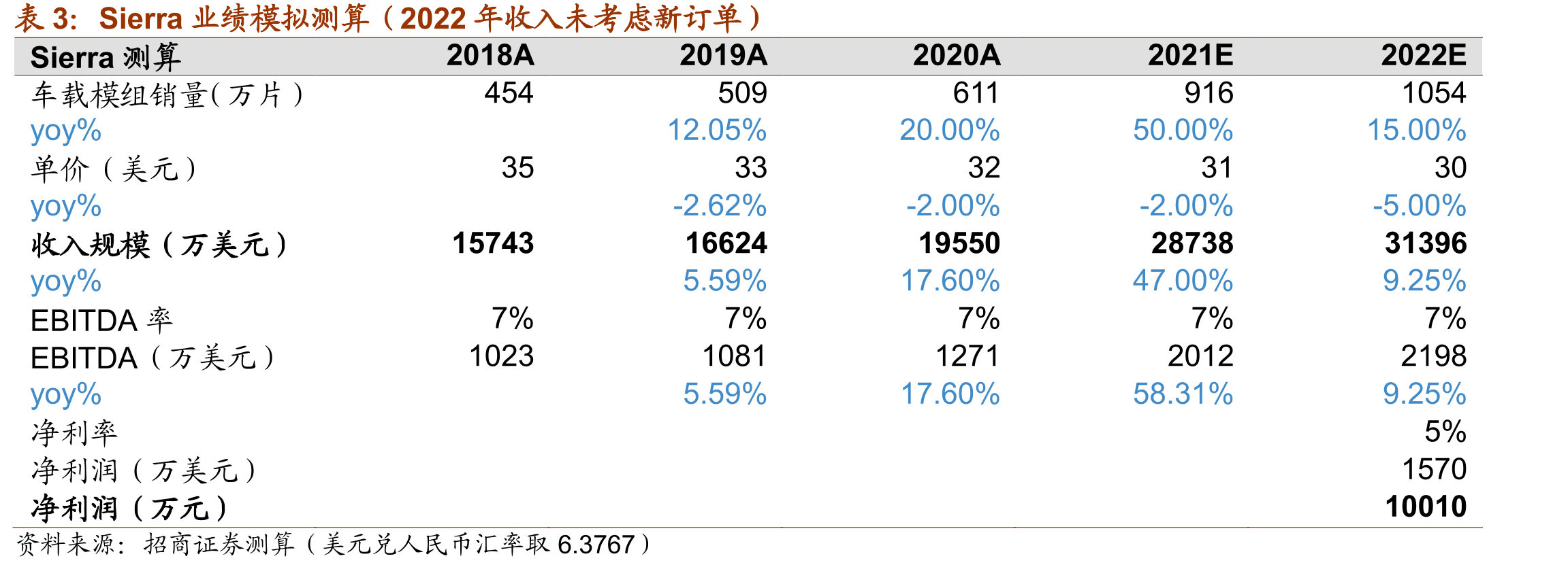 Sierra业绩模拟测算（2022年收入未考虑新订单）