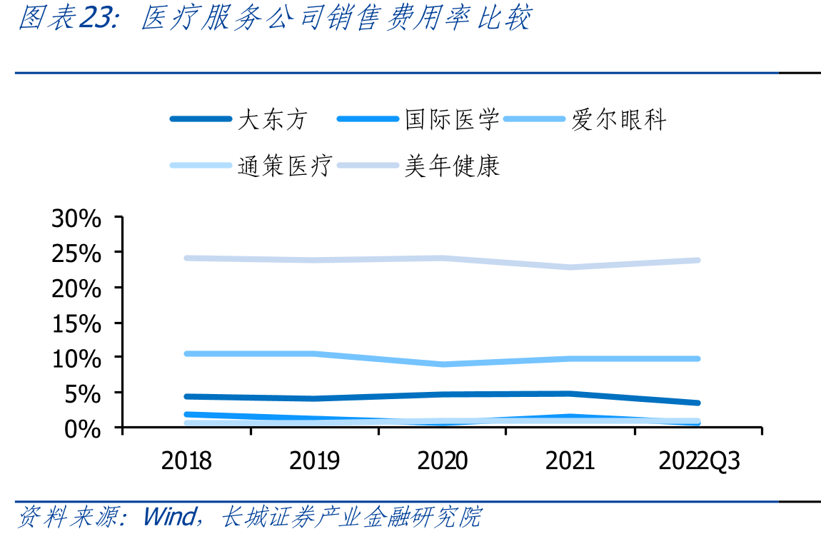 医疗服务公司销售费用率比较