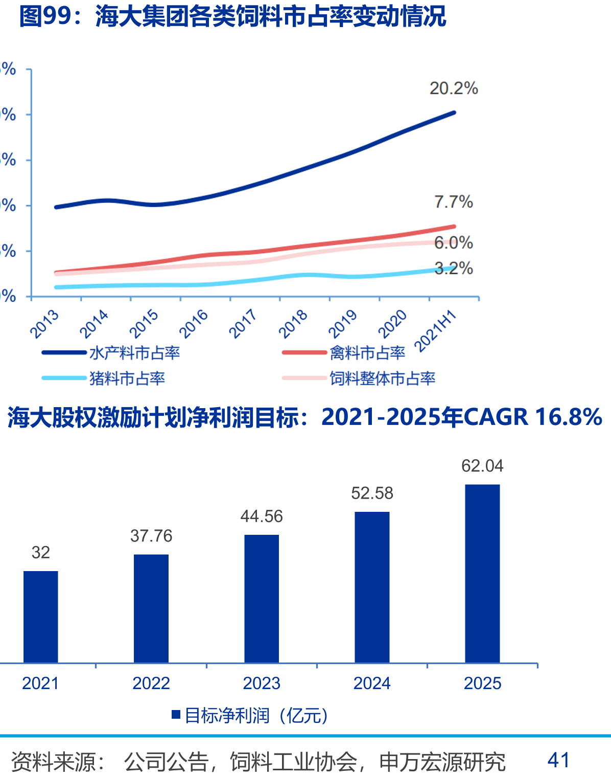 顽皮Wanpy月度销售额及同环比_第2页