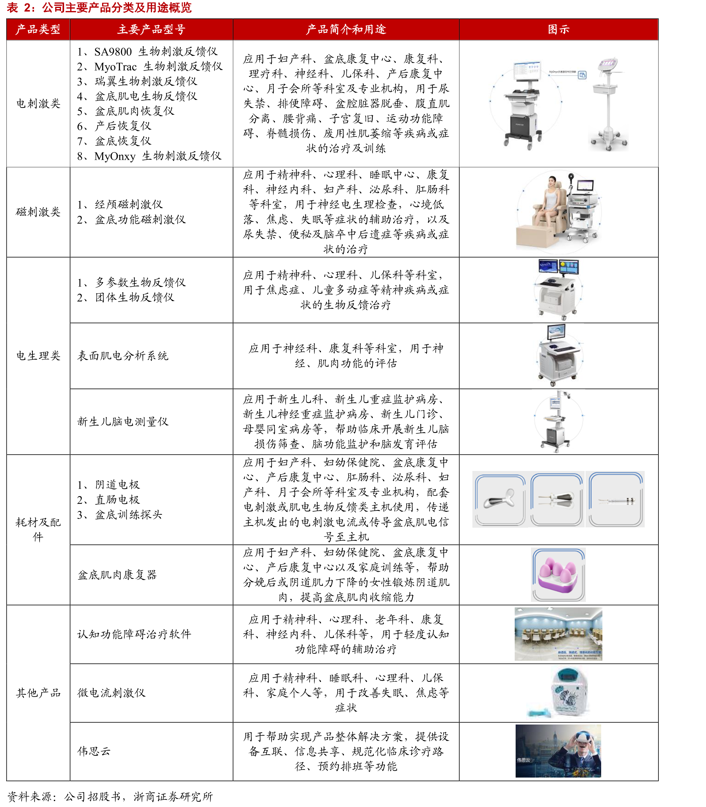 2019年我国康复医疗细分领域投融资占比情况_第5页