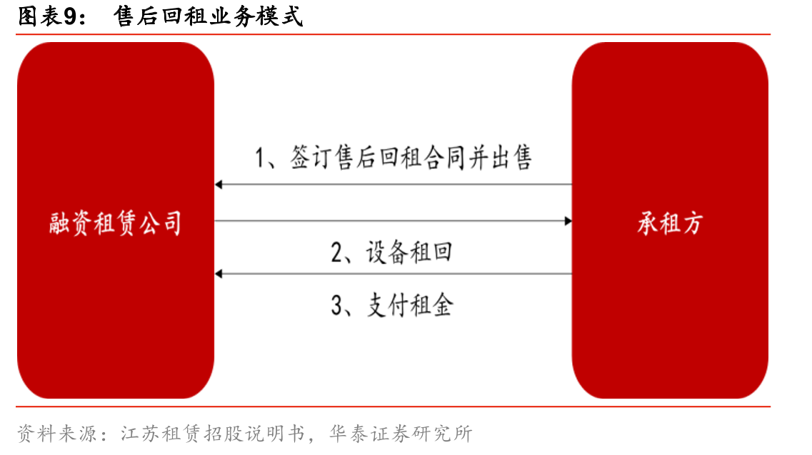 中国与其他国家租赁市场渗透率对比_第2页