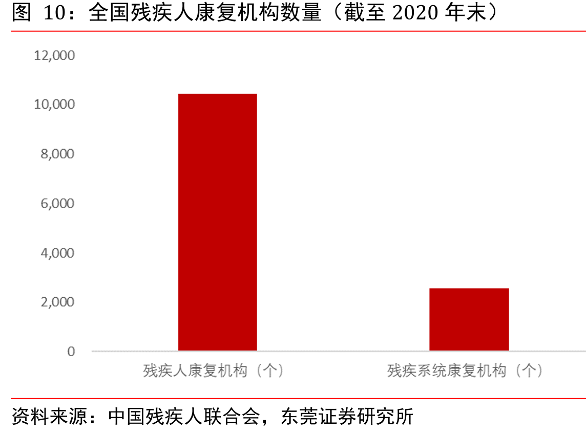 全国残疾人康复机构数量（截至2020年末）