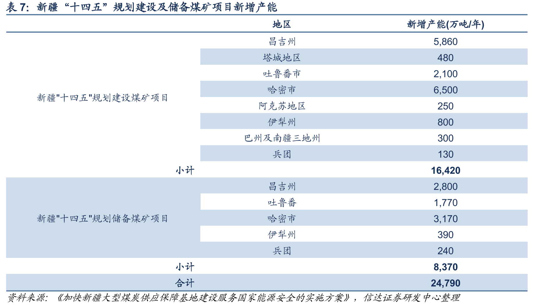 新疆维吾尔自治区不同煤种分布占比情况（%）_第4页