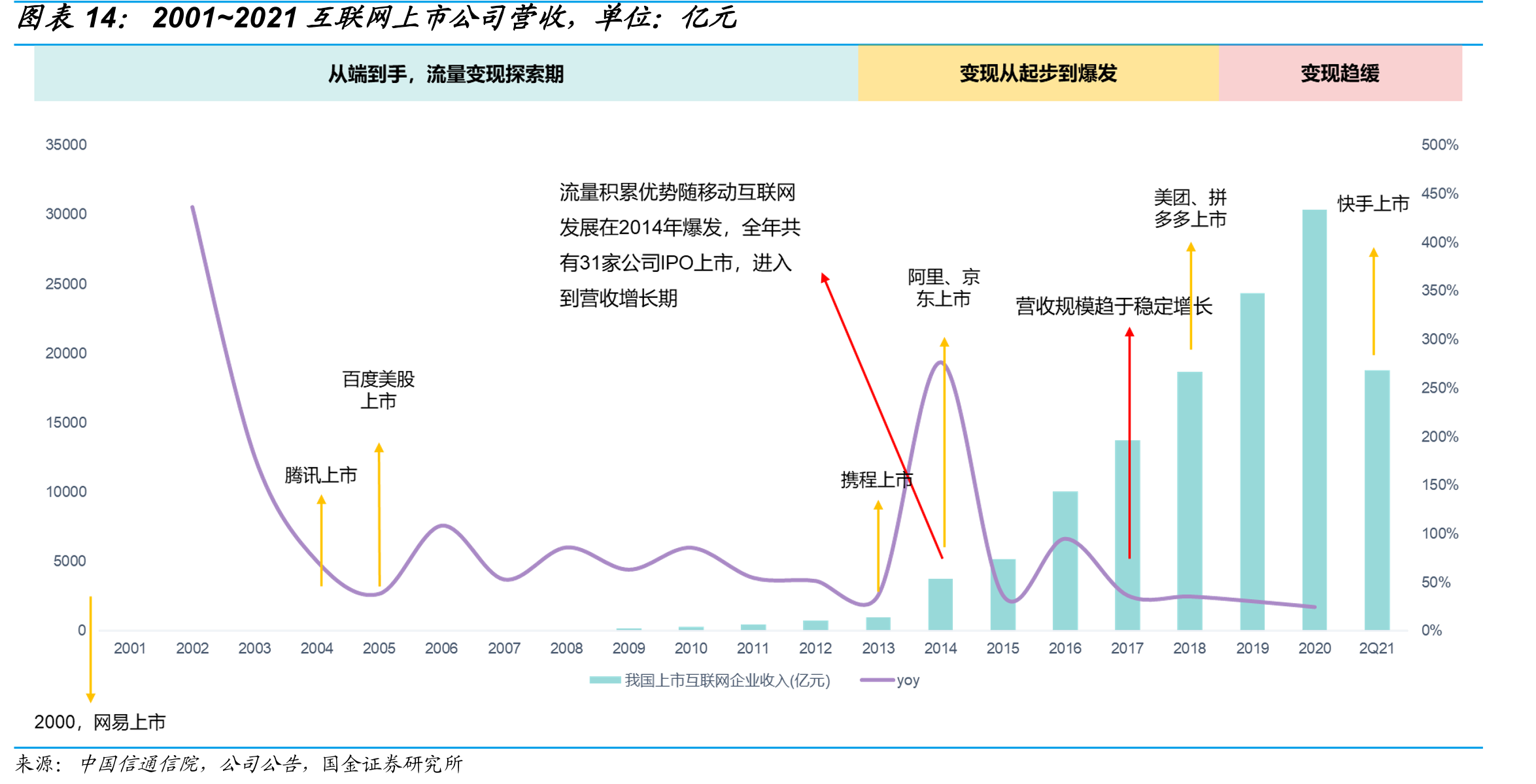 2001~2021互联网上市公司营收，单位：亿元
