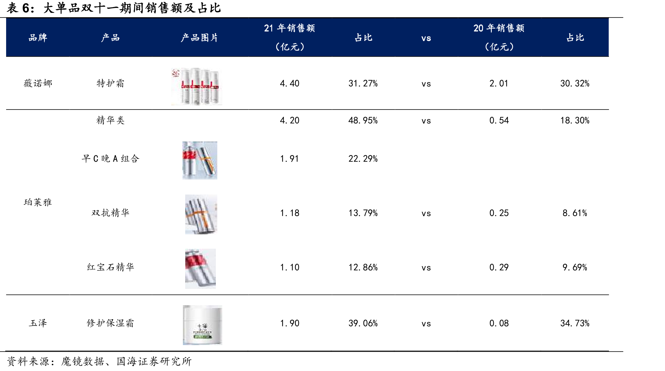 双十一期间（11.1-11.11）个人护理类目TOP10品牌（第三方数据或与官方统计有出入，仅供参考）_第2页