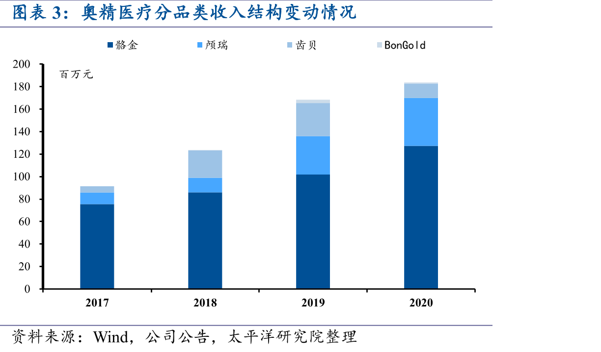 公司神经外科产品“颅瑞”销售收入情况_第4页