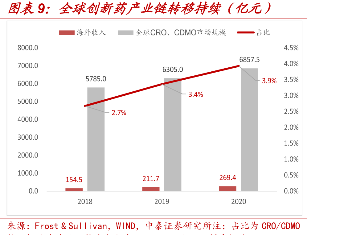 全球创新药产业链转移持续（亿元）