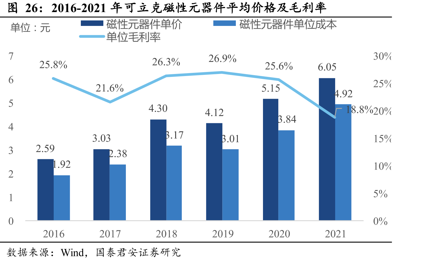 2016-2021年可立克磁性元器件平均价格及毛利率