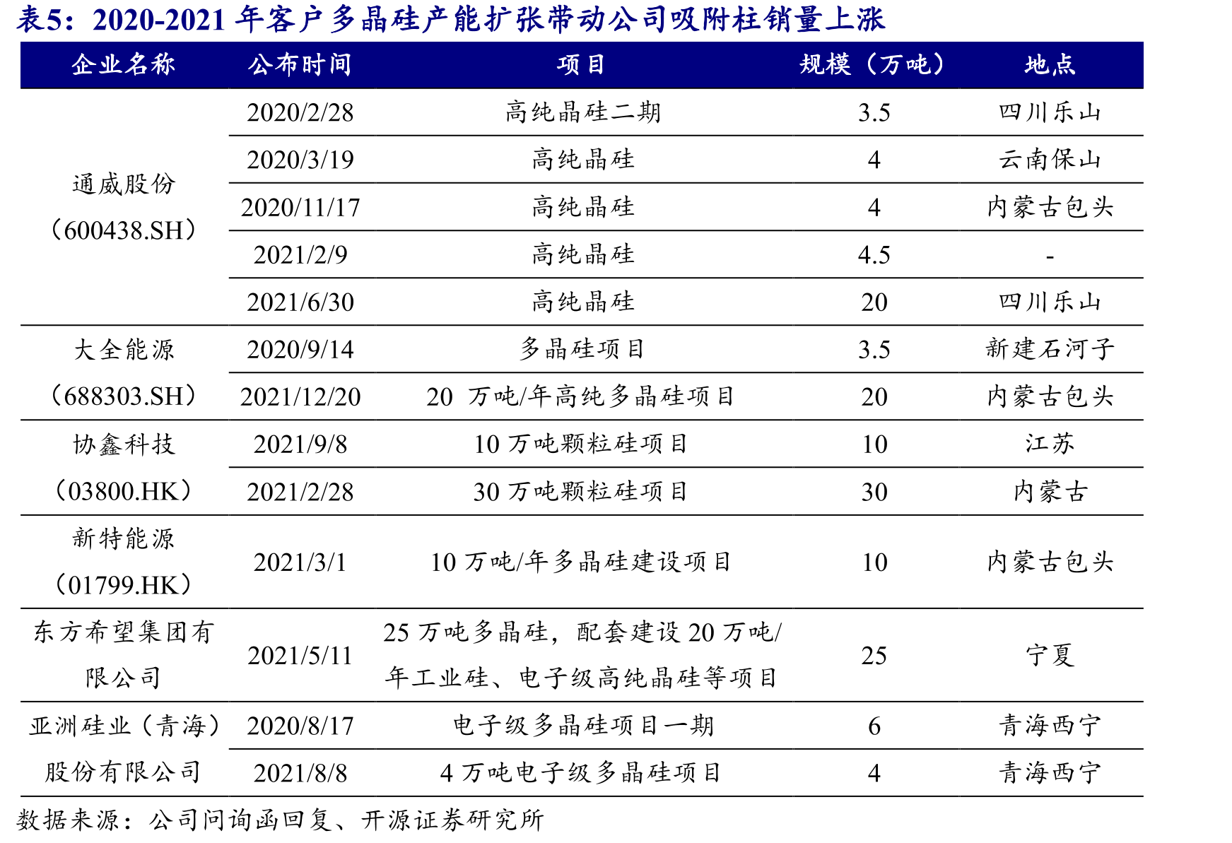 2019年至2021年第三季度及第四季度合计收入占比位于60%~85%区间_第5页