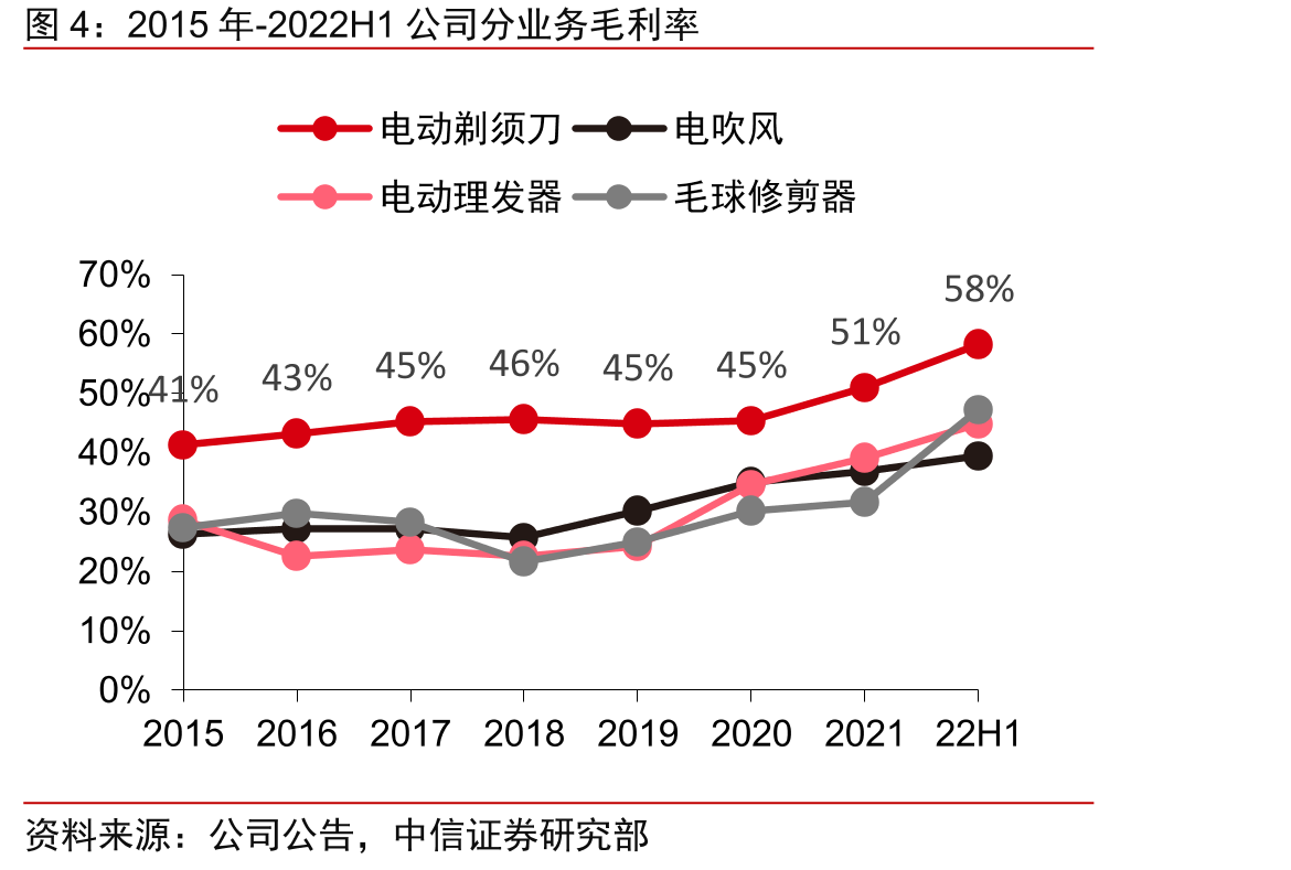 2015年-2022H1公司分业务毛利率