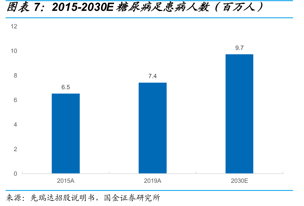 2015-2030E糖尿病足患病人数（百万人）