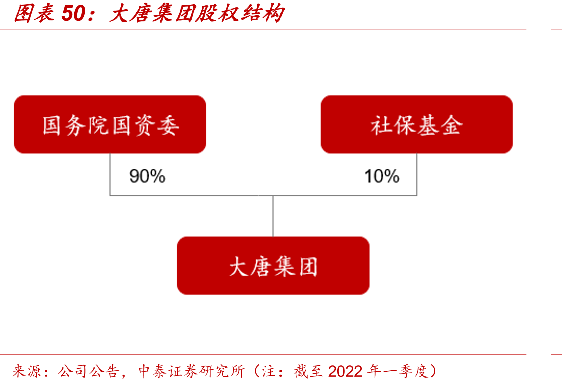 大唐集团股权结构