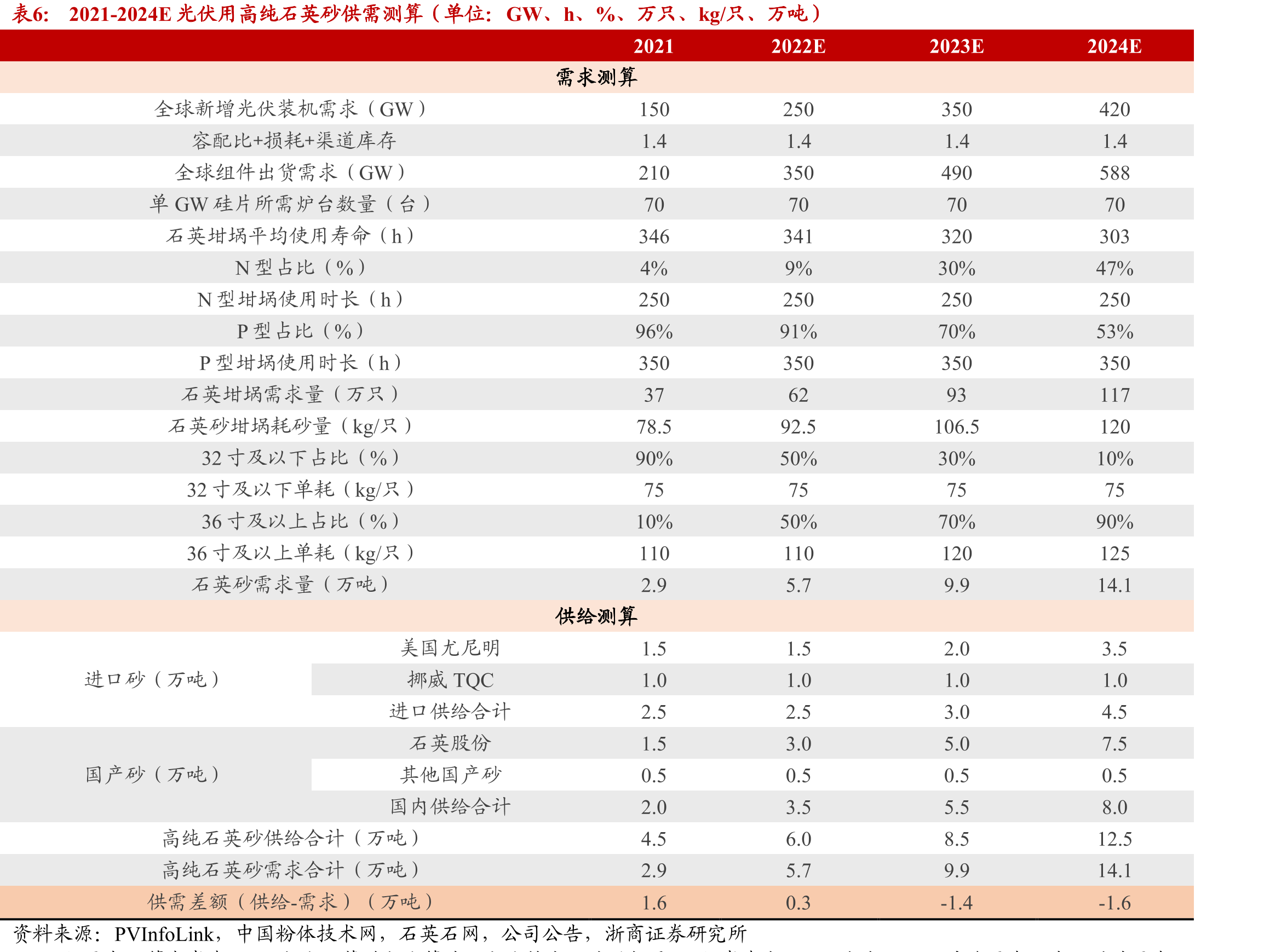 2022Q1-2023Q4E多晶硅供需测算（单位：万吨、%）_第5页