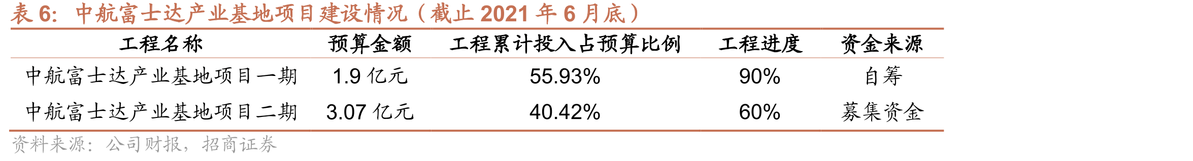 中航富士达产业基地项目建设情况（截止2021年6月底）
