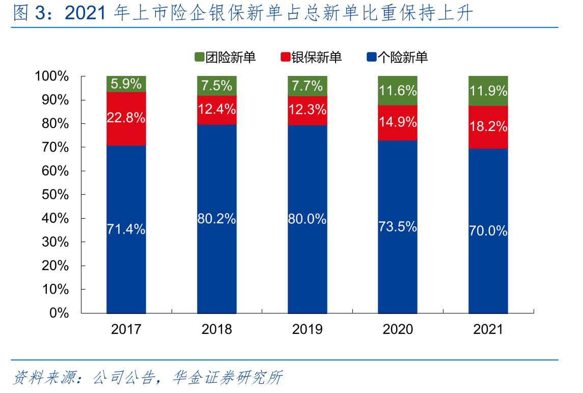 2021年上市险企银保新单占总新单比重保持上升