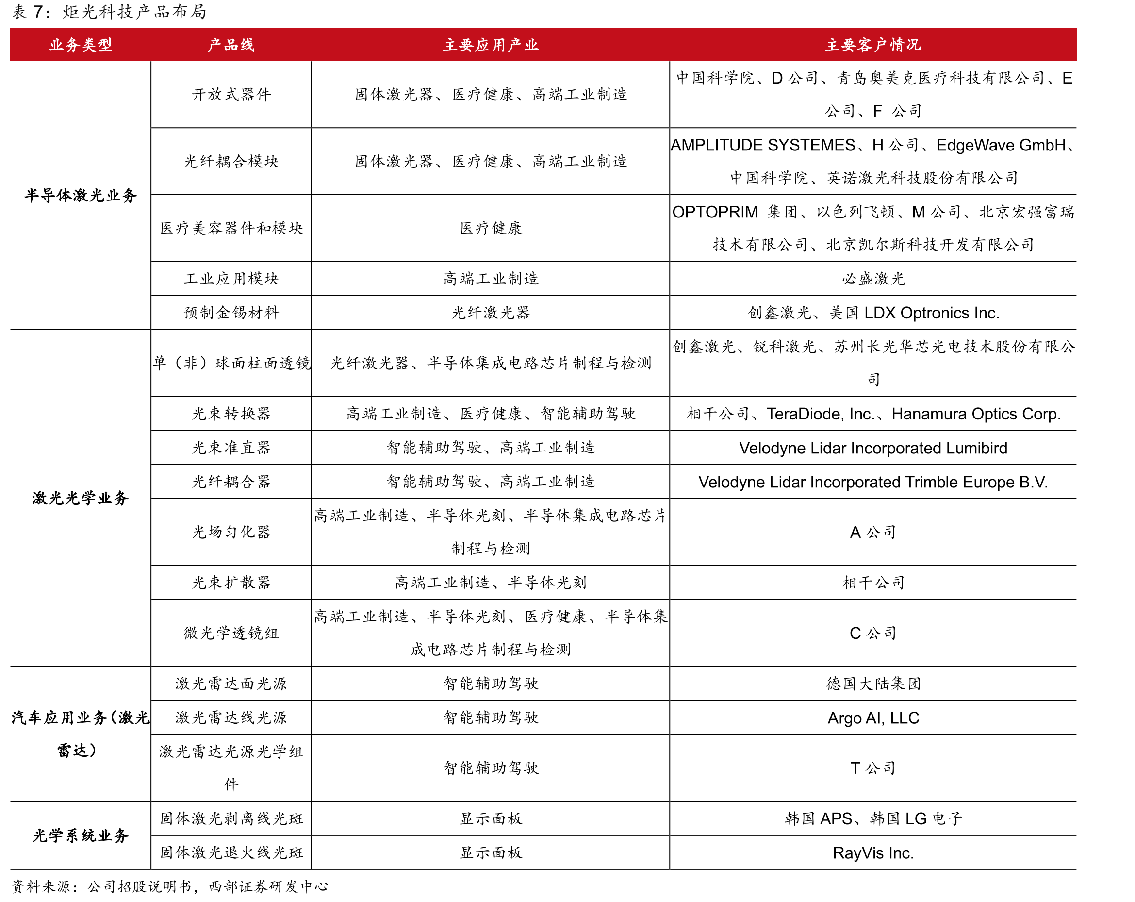 永新光学营业收入及同比_第2页