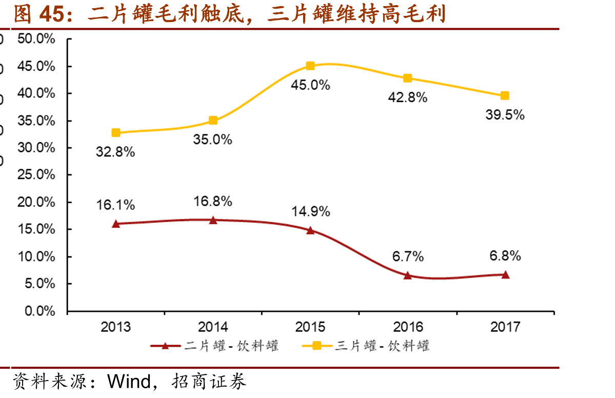 二片罐毛利触底，三片罐维持高毛利