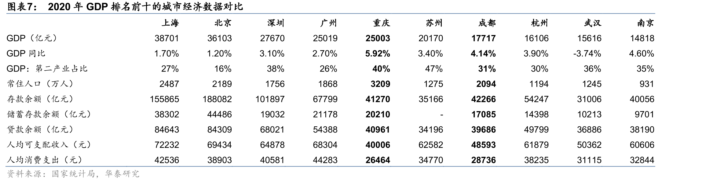 2020年GDP排名前十的城市经济数据对比