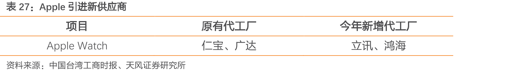 Apple引进新供应商