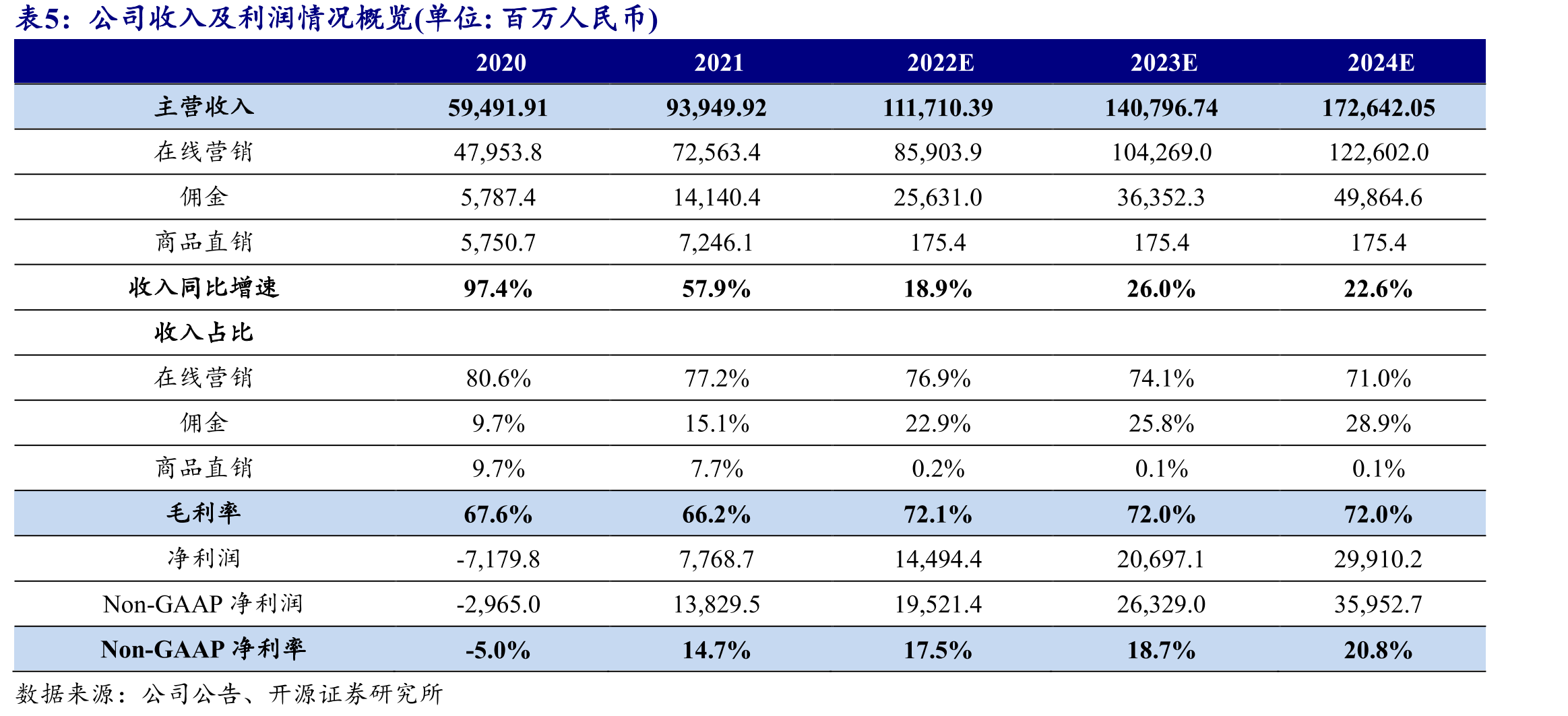 2021年Q4用户活跃度同比下降6.9%_第2页