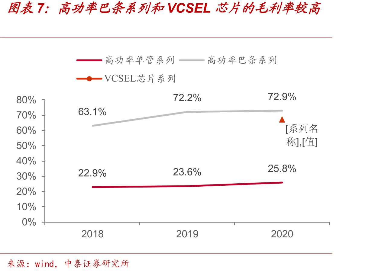 光通信芯片位于光通信行业上游_第2页