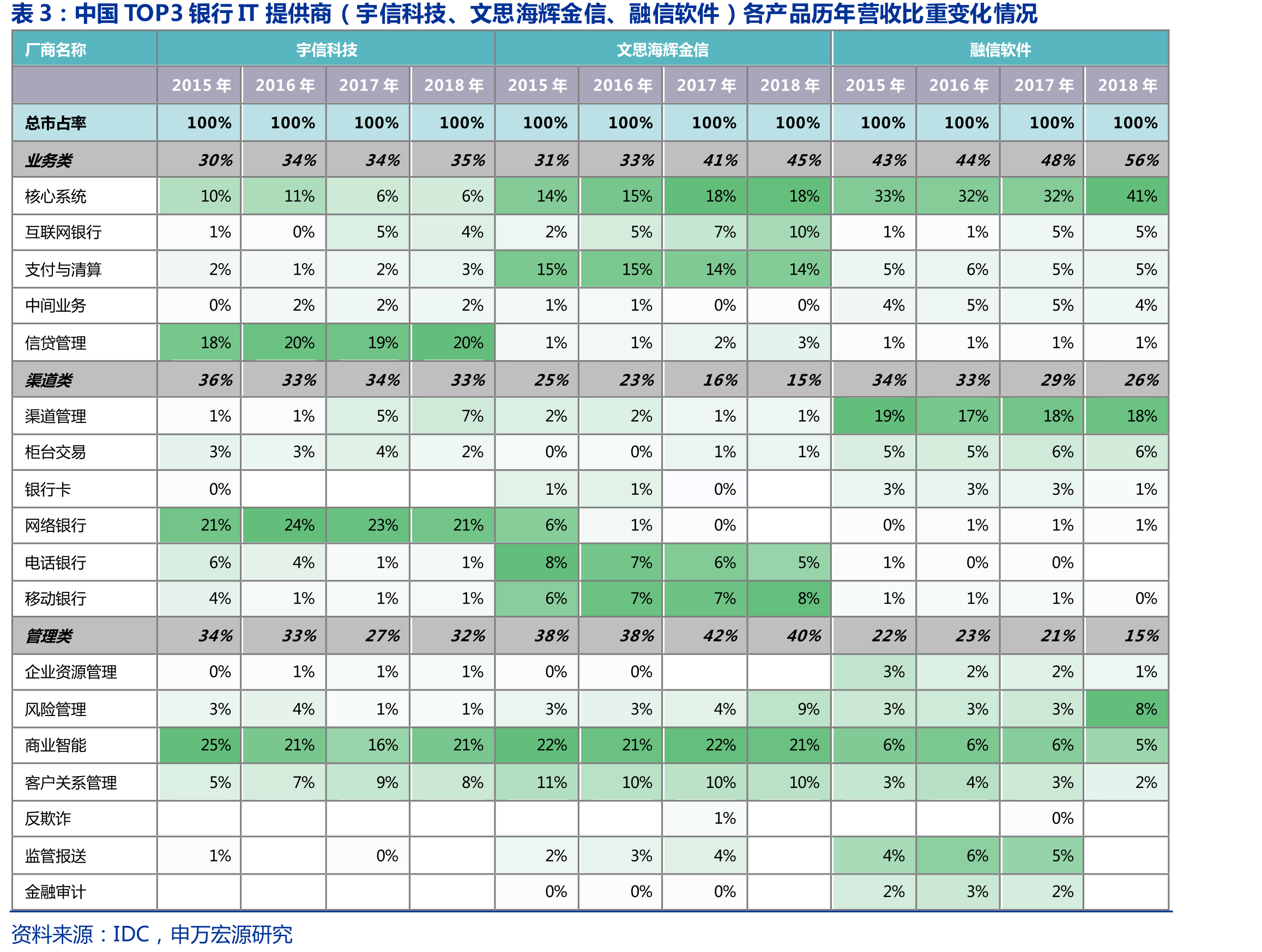 中国TOP3银行IT提供商（宇信科技、文思海辉金信、融信软件）各产品历年营收比重变化情况