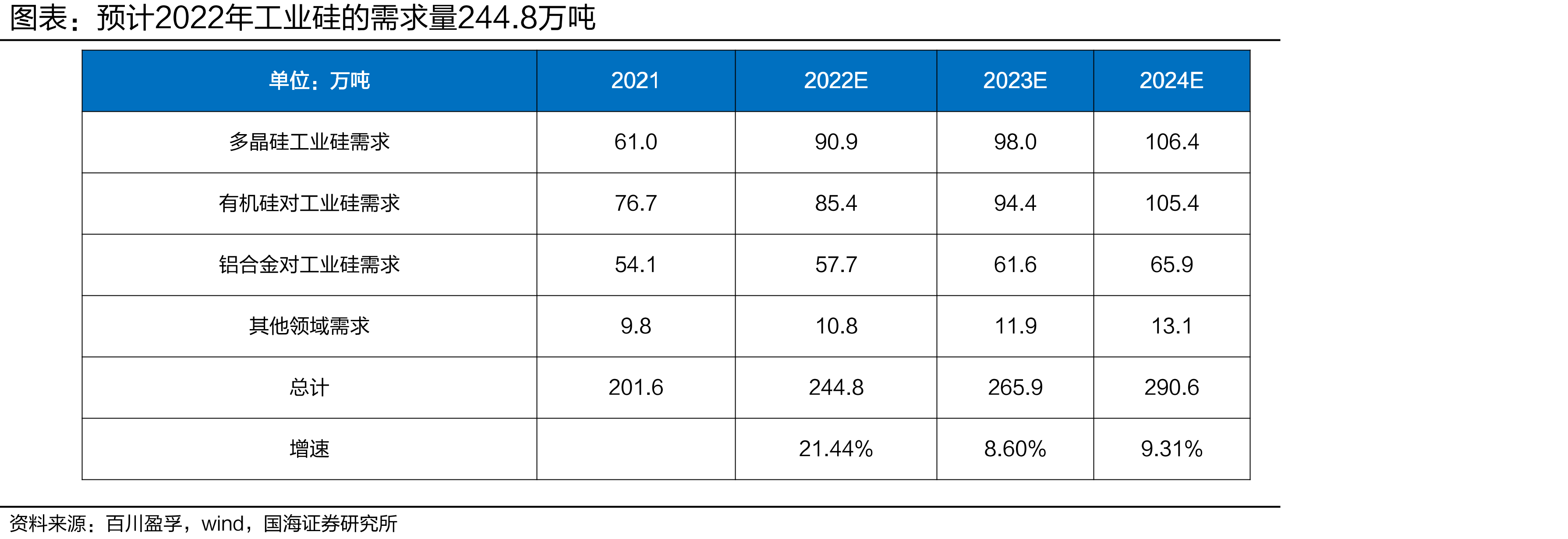 我国工业硅生产区域产量(万吨)_第5页