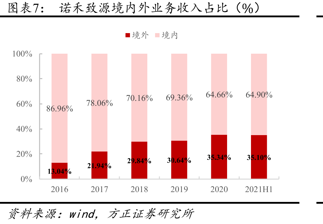 诺禾致源境内外业务收入规模及增速_第4页