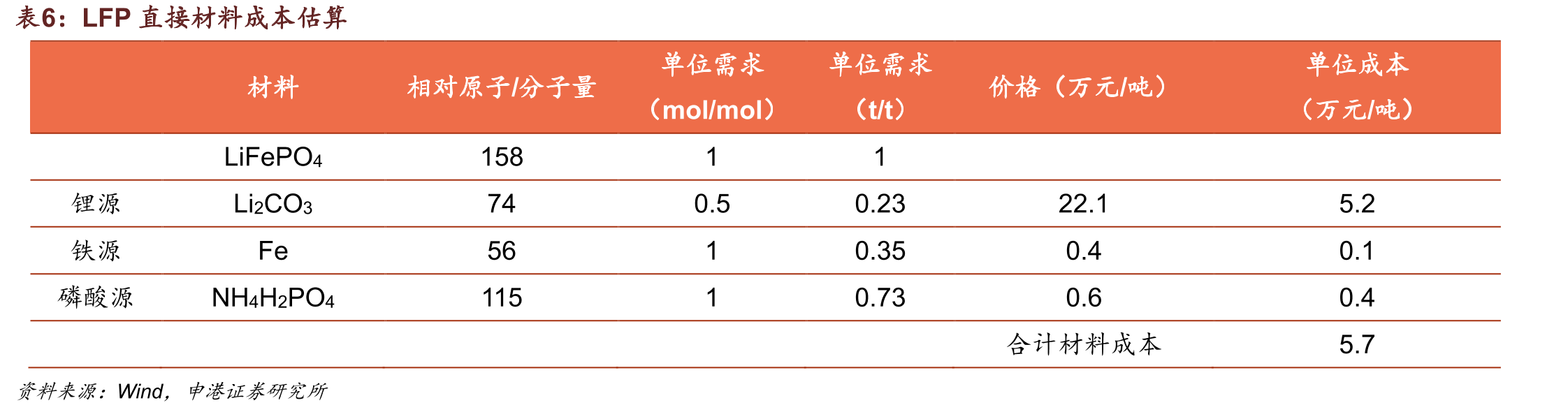 储能电站项目IRR和LCOE测算_第3页