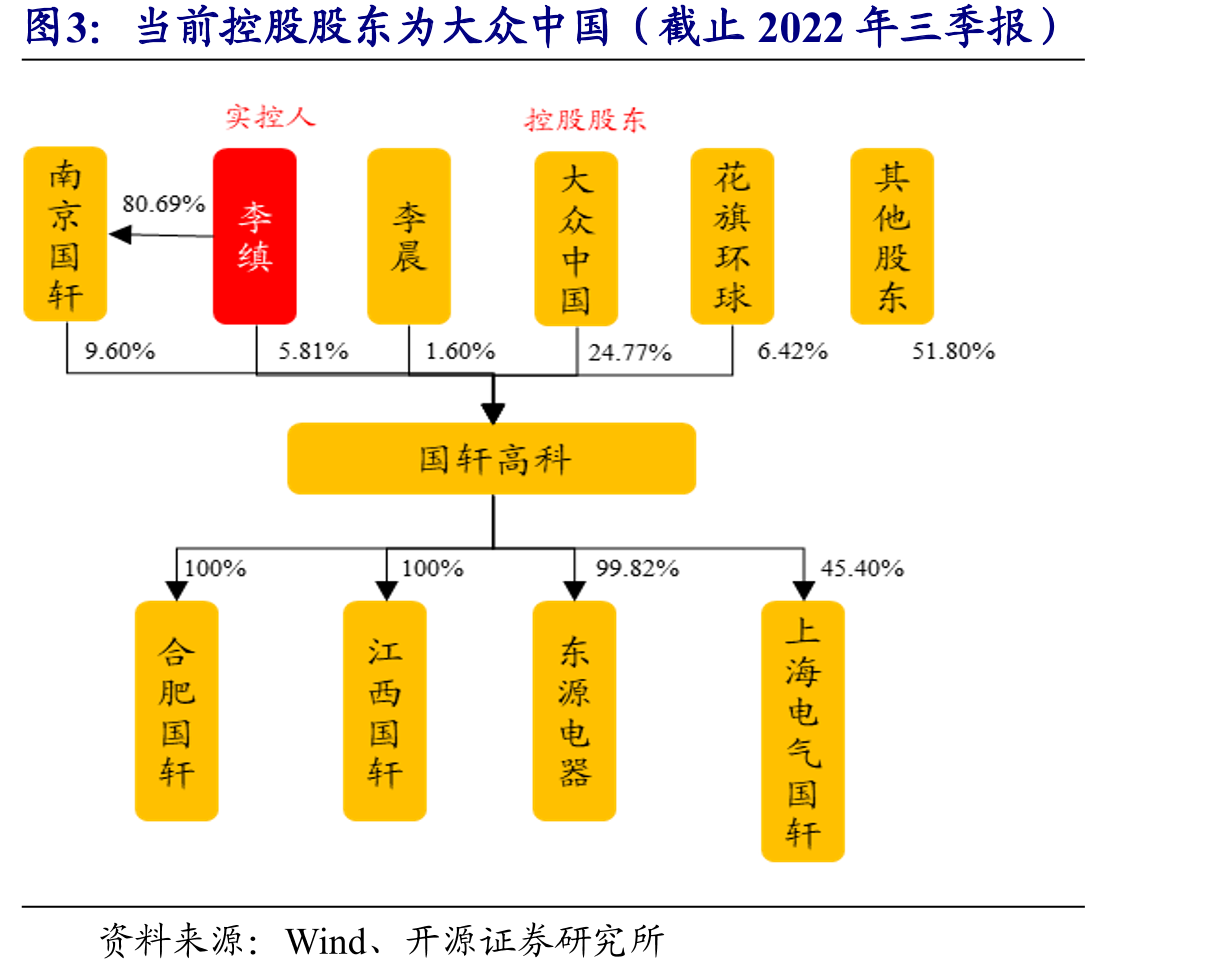 当前控股股东为大众中国（截止2022年三季报）