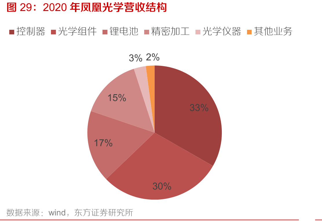 2020年凤凰光学营收结构