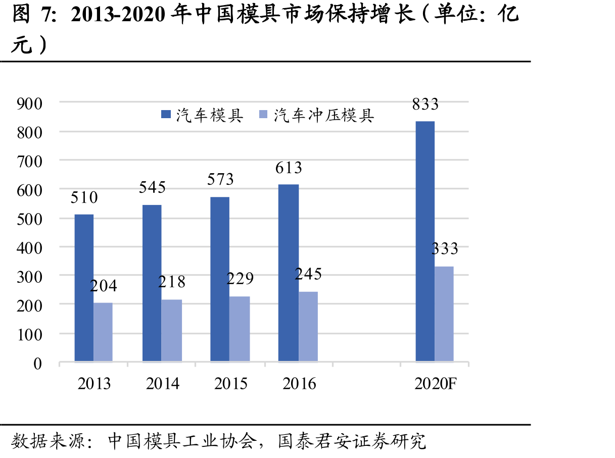 2013-2020年中国模具市场保持增长（单位：亿
