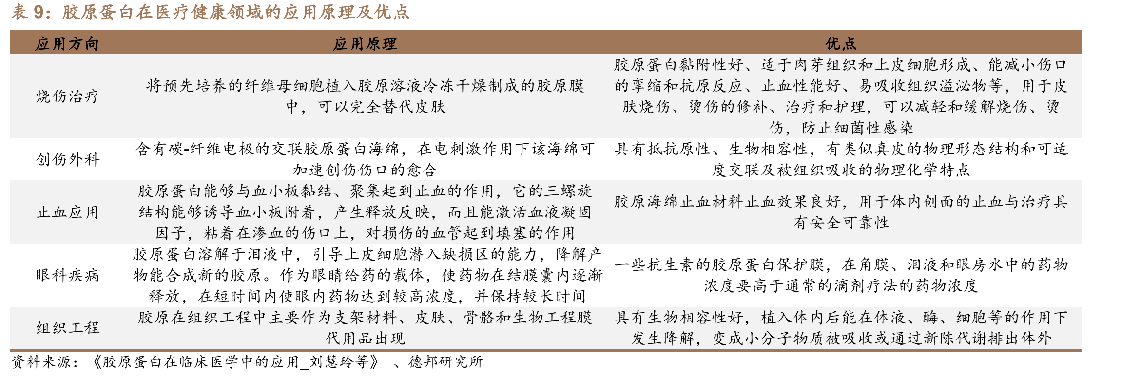 锦波生物自研生物发酵制备重组人源胶原蛋白技术：两大应用阶段_第2页