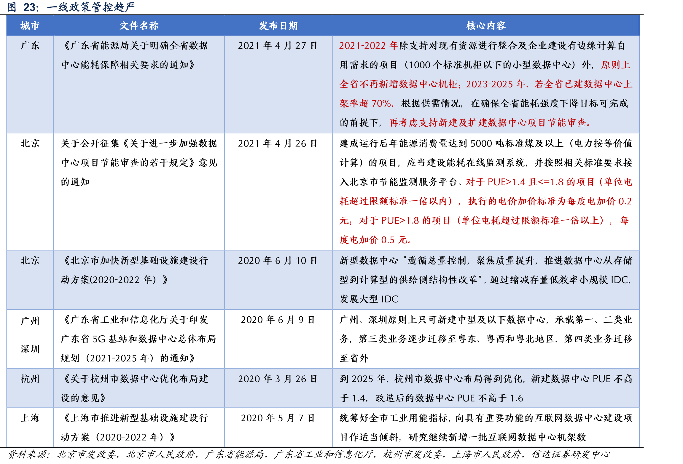 一线政策管控趋严