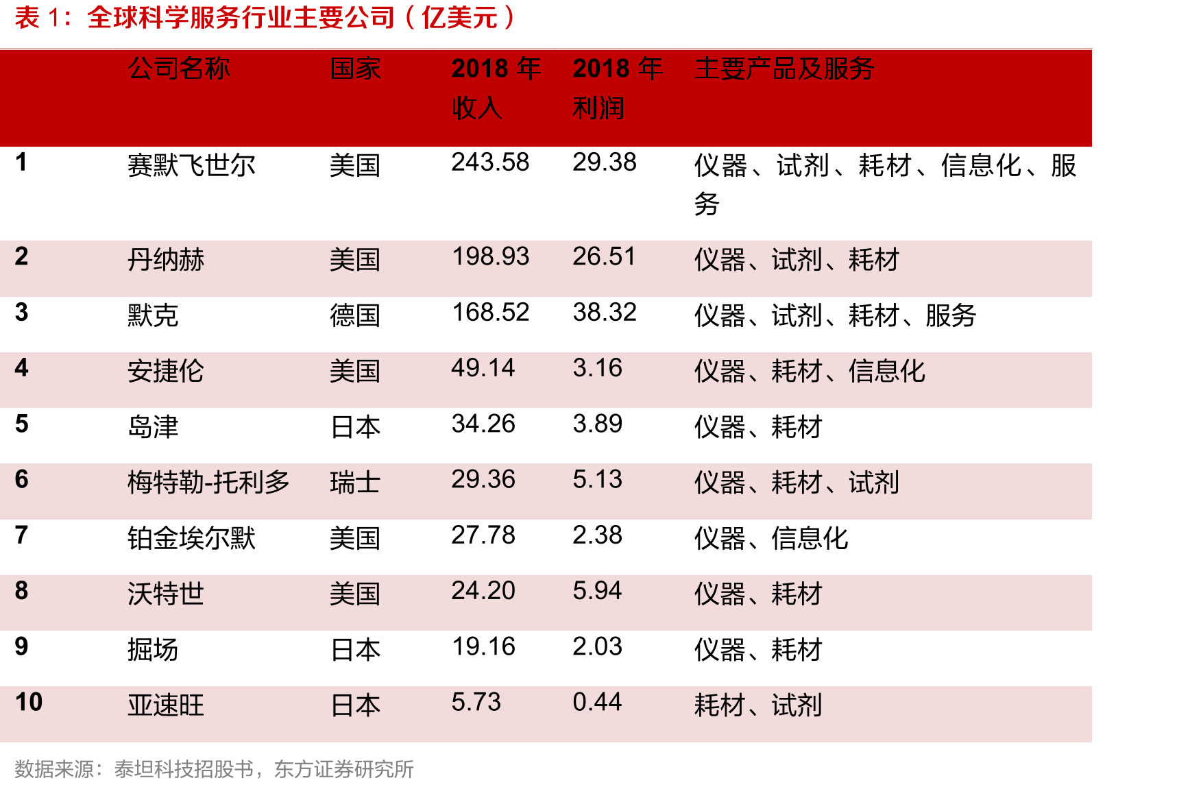 东富龙营业收入情况（百万元）_第4页