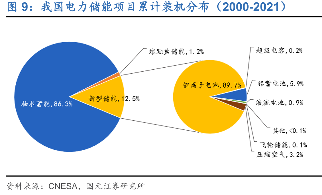 不同储能时长全钒液流电池储能系统的价格_第3页
