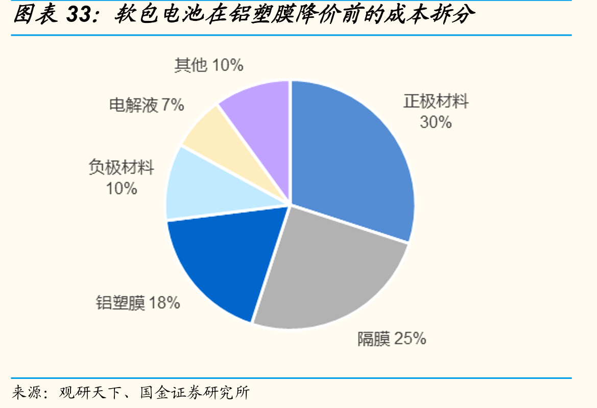 软包电池在铝塑膜降价前的成本拆分